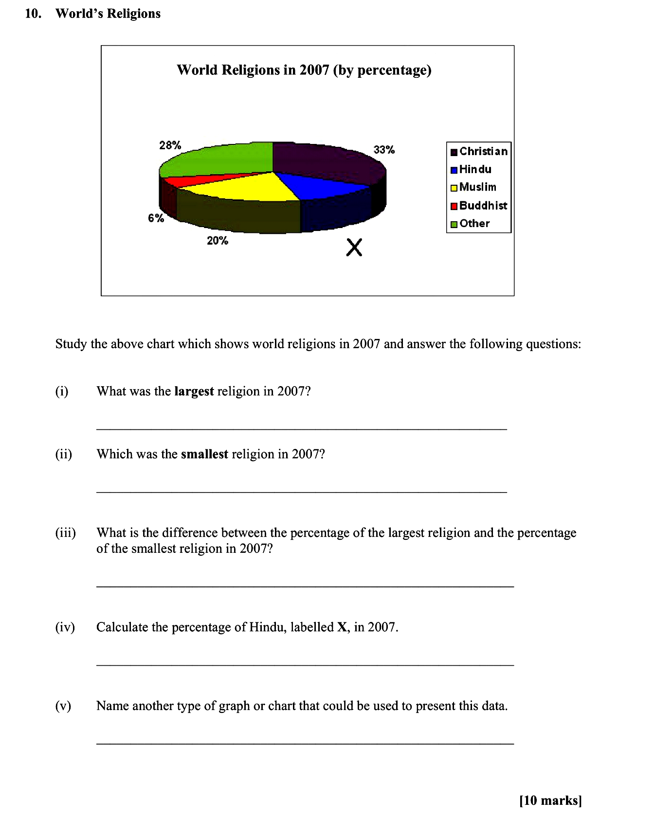 Study-the-above-chart-which-shows-world-religions-in-2007-and-answer-the-following-questions:--(i)-What-was-the-largest-religion-in-2007?--(ii)-Which-was-the-smallest-religion-in-2007?--(iii)-What-is-the-difference-between-the-percentage-of-the-largest-religion-and-the-percentage-of-the-smallest-religion-in-2007?--(iv)-Calculate-the-percentage-of-Hindu,-labelled-X,-in-2007-Leaving Cert Geography-Question 10-2010.png