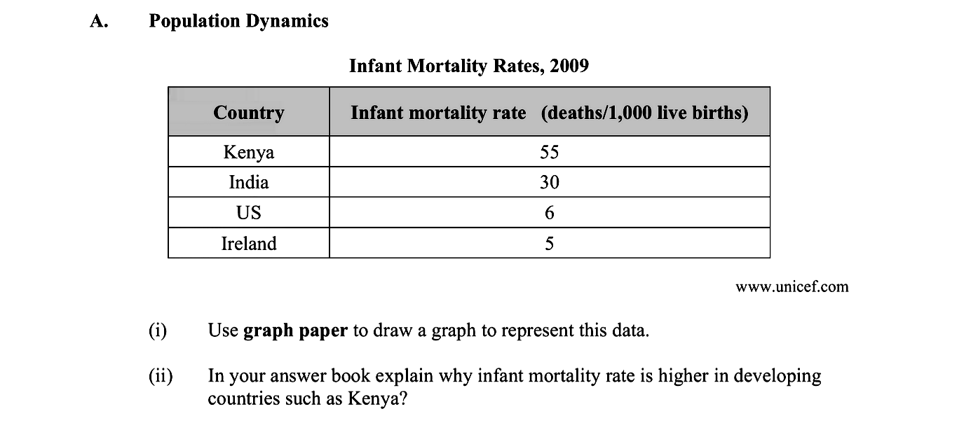 Population-Dynamics--Infant-Mortality-Rates,-2009--Country-Infant-mortality-rate-(deaths/1,000-live-births)--Kenya-55-India-30-US-6-Ireland-5--(i)-Use-graph-paper-to-draw-a-graph-to-represent-this-data-Leaving Cert Geography-Question A-2010.png