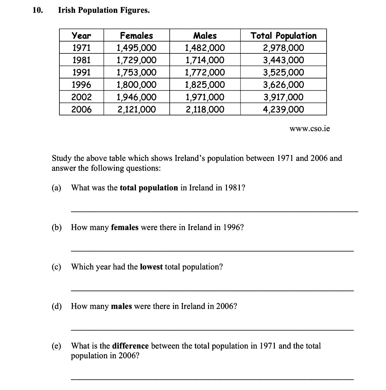 Irish-Population-Figures-Leaving Cert Geography-Question 10-2009.png