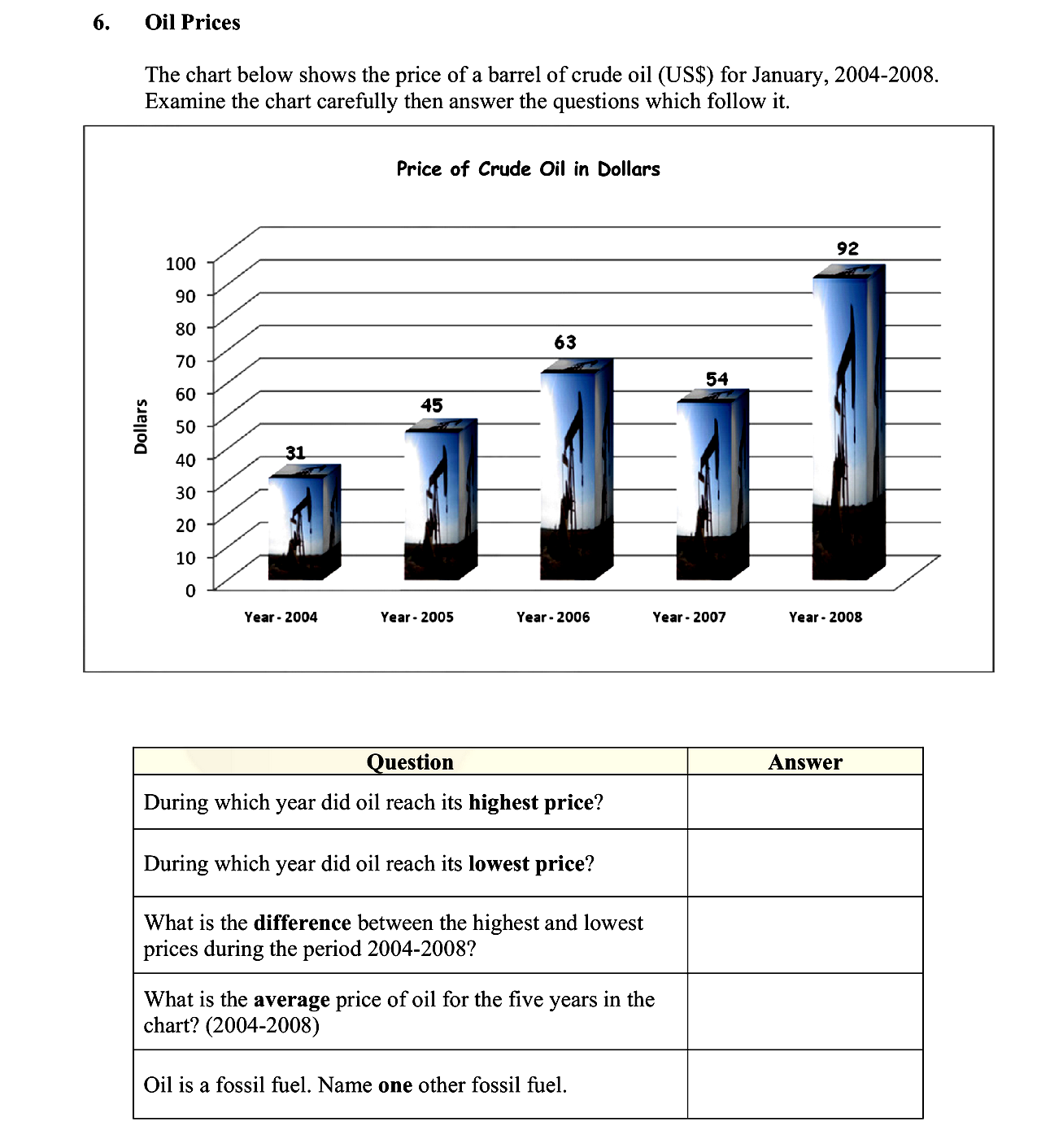 Oil-Prices--The-chart-below-shows-the-price-of-a-barrel-of-crude-oil-(USS)-for-January,-2004-2008-Leaving Cert Geography-Question 6-2009.png