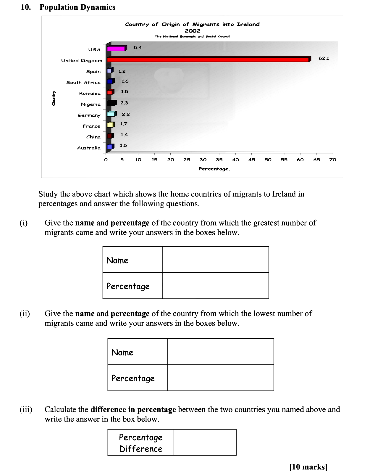 Study-the-above-chart-which-shows-the-home-countries-of-migrants-to-Ireland-in-percentages-and-answer-the-following-questions-Leaving Cert Geography-Question 10-2008.png