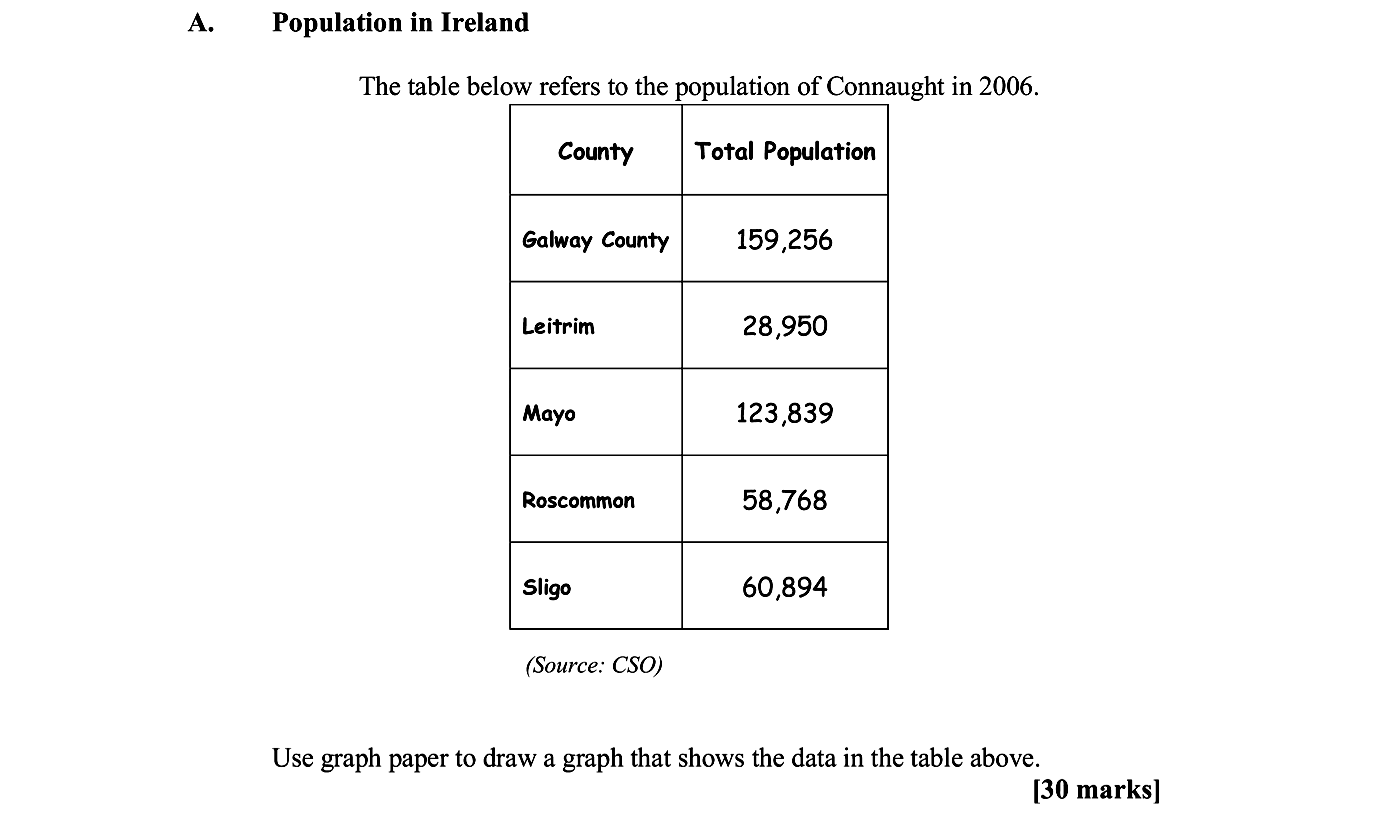 Population-in-Ireland--The-table-below-refers-to-the-population-of-Connaught-in-2006-Leaving Cert Geography-Question A-2008.png