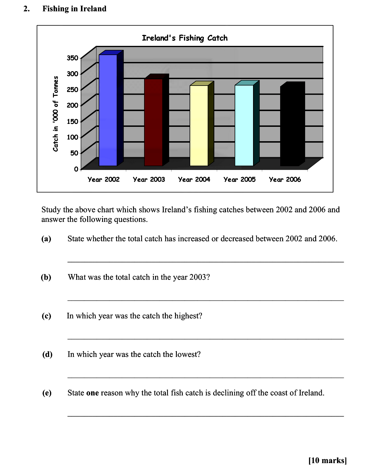 Study-the-above-chart-which-shows-Ireland's-fishing-catches-between-2002-and-2006-and-answer-the-following-questions-Leaving Cert Geography-Question 2-2008.png