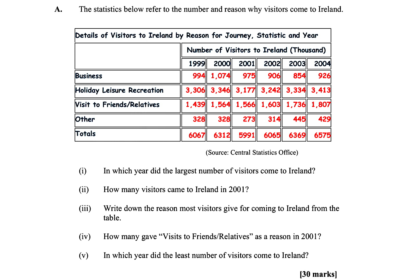 The-statistics-below-refer-to-the-number-and-reason-why-visitors-come-to-Ireland-Leaving Cert Geography-Question A-2008.png
