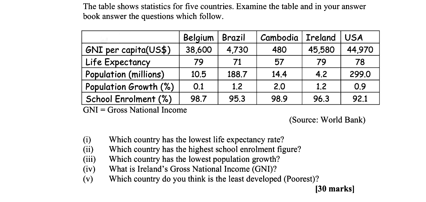 The-table-shows-statistics-for-five-countries-Leaving Cert Geography-Question Question 1-2008.png