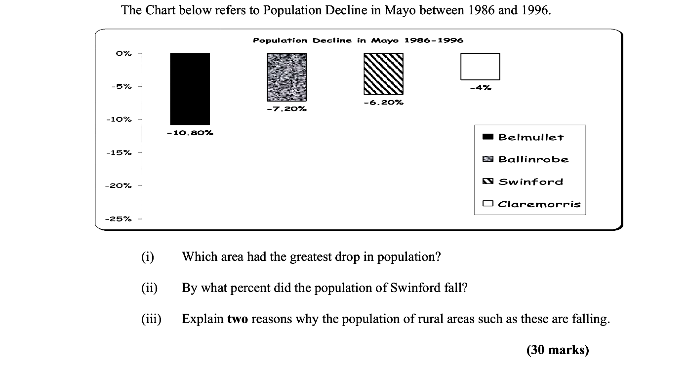 The-Chart-below-refers-to-Population-Decline-in-Mayo-between-1986-and-1996-Leaving Cert Geography-Question Question 1-2007.png