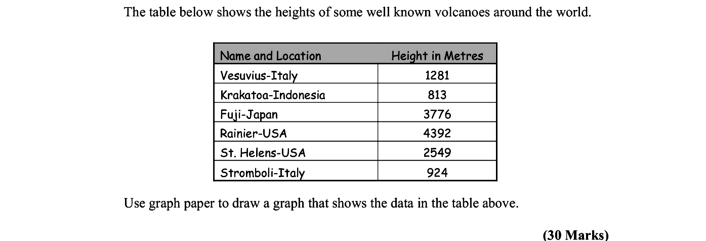The-table-below-shows-the-heights-of-some-well-known-volcanoes-around-the-world-Leaving Cert Geography-Question Question 1-2007.png