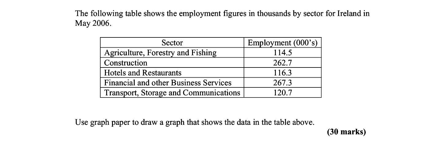 The-following-table-shows-the-employment-figures-in-thousands-by-sector-for-Ireland-in-May-2006-Leaving Cert Geography-Question Question 1-2007.png