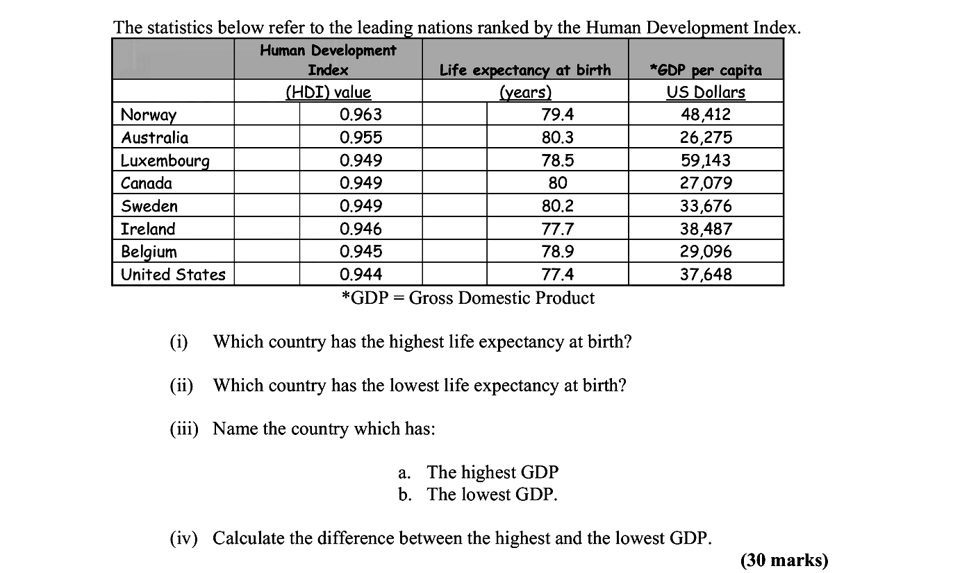 The-statistics-below-refer-to-the-leading-nations-ranked-by-the-Human-Development-Index-Leaving Cert Geography-Question Question 1-2007.png
