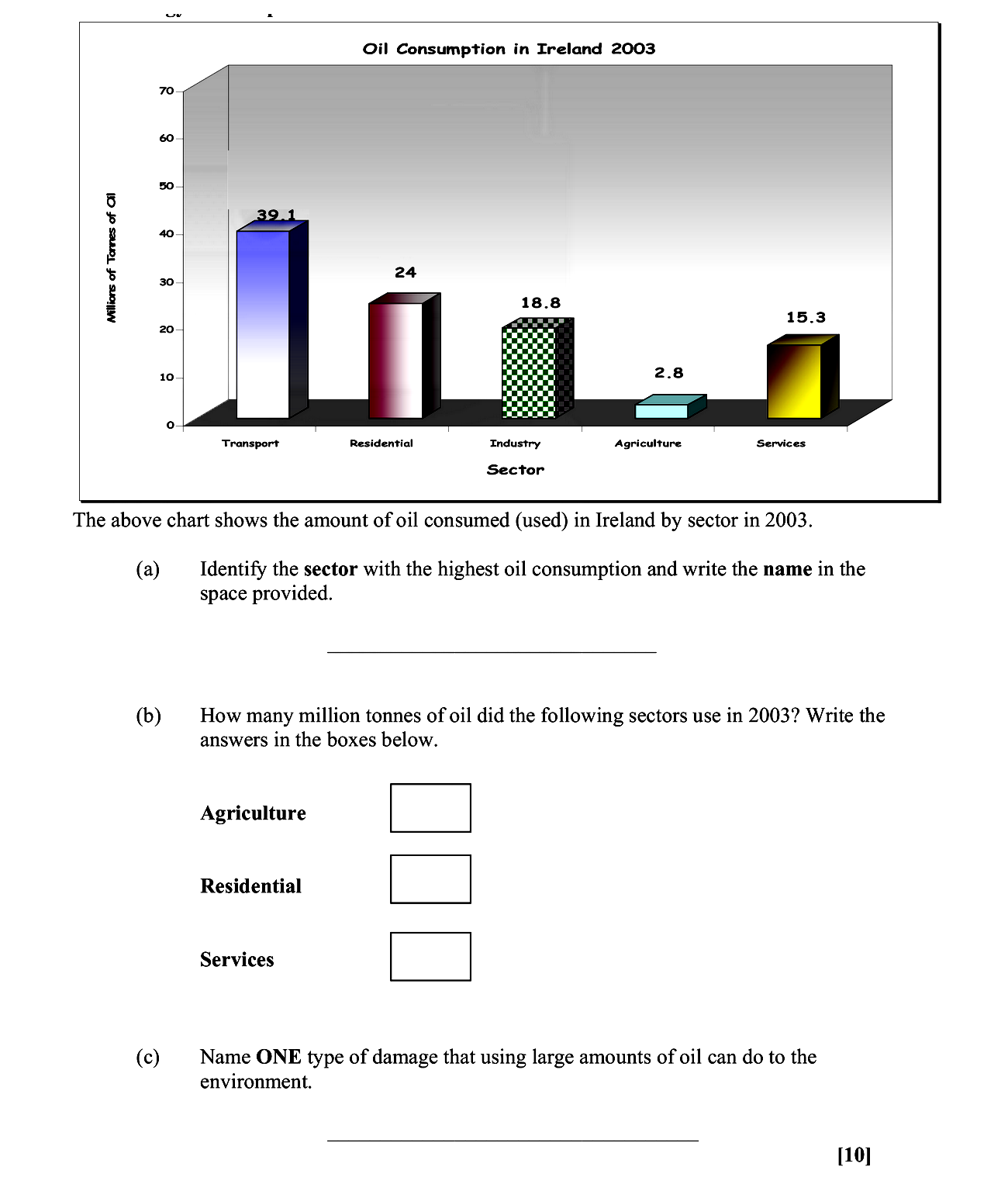 The-above-chart-shows-the-amount-of-oil-consumed-(used)-in-Ireland-by-sector-in-2003-Leaving Cert Geography-Question Question 1-2007.png