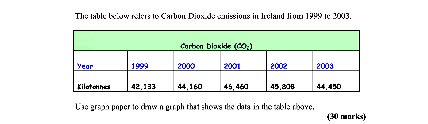 The-table-below-refers-to-Carbon-Dioxide-emissions-in-Ireland-from-1999-to-2003-Leaving Cert Geography-Question Question 1-2007.png
