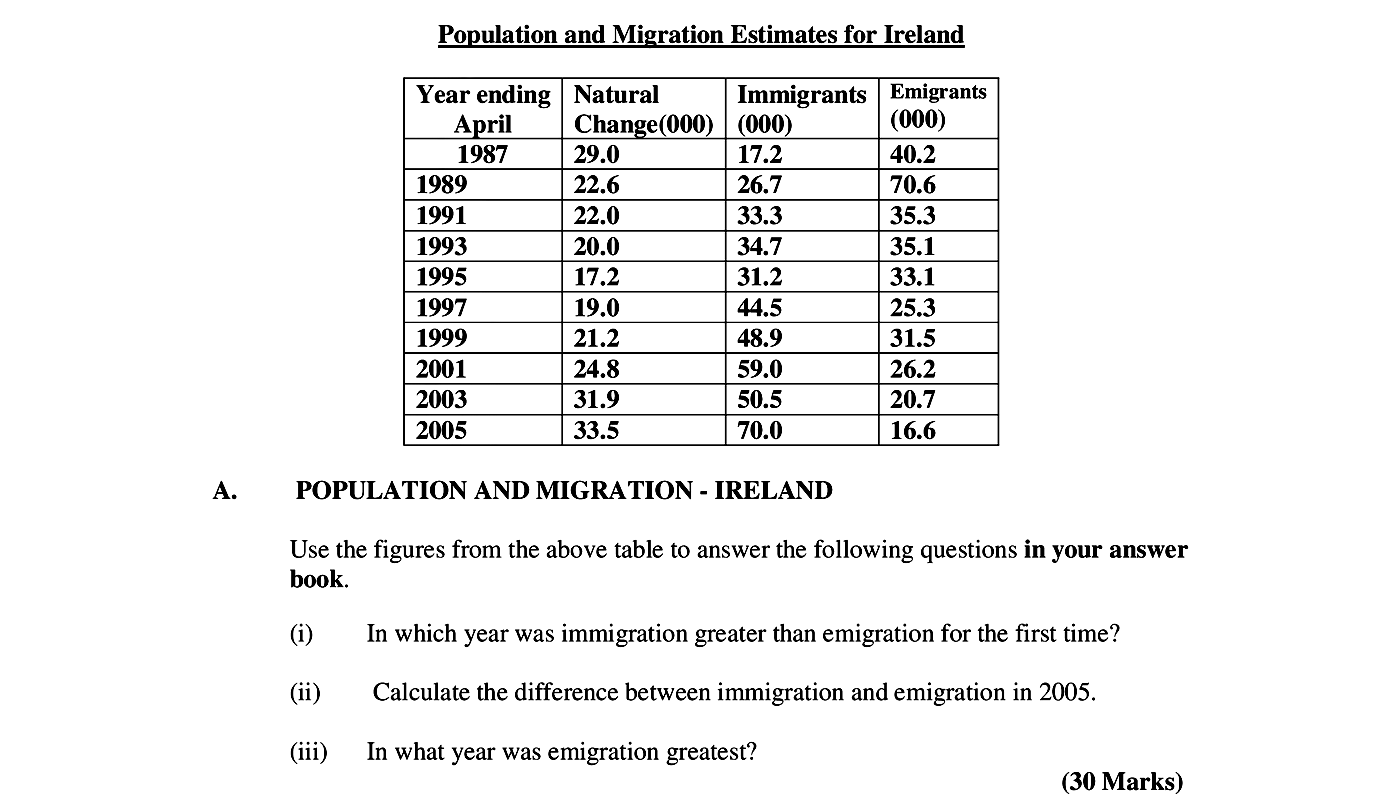 Use-the-figures-from-the-above-table-to-answer-the-following-questions-in-your-answer-book-Leaving Cert Geography-Question A-2006.png