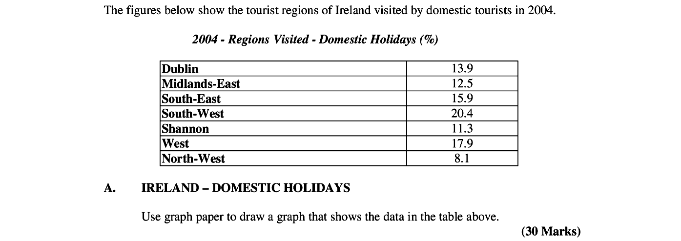 IRELAND-–-DOMESTIC-HOLIDAYS--Use-graph-paper-to-draw-a-graph-that-shows-the-data-in-the-table-above-Leaving Cert Geography-Question A-2006.png