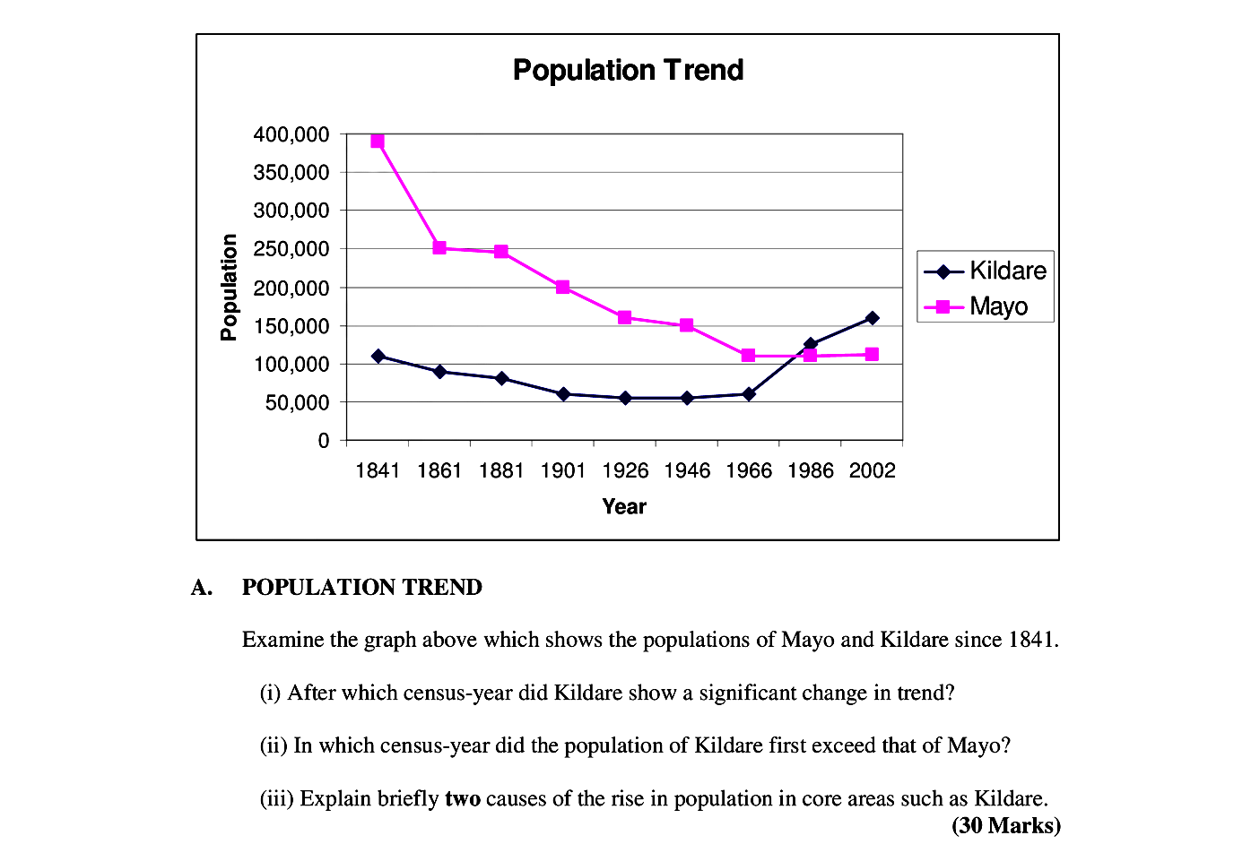 Examine-the-graph-above-which-shows-the-populations-of-Mayo-and-Kildare-since-1841-Leaving Cert Geography-Question A-2006.png