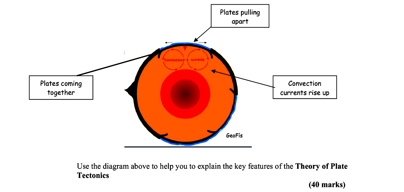 Use-the-diagram-above-to-explain-the-key-features-of-the-Theory-of-Plate-Tectonics.-Leaving Cert Geography-Question B-2007.png