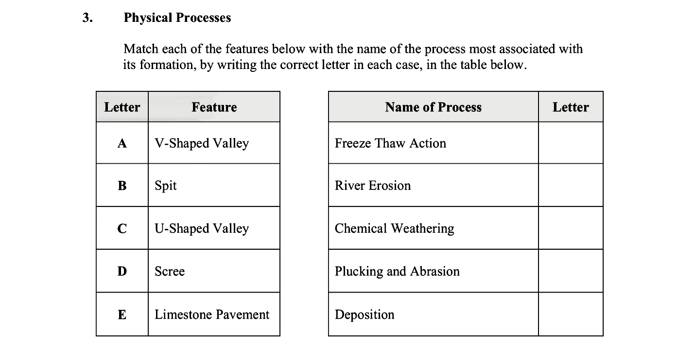 Match-each-of-the-features-below-with-the-name-of-the-process-most-associated-with-its-formation,-by-writing-the-correct-letter-in-each-case,-in-the-table-below-Leaving Cert Geography-Question 3-2013.png