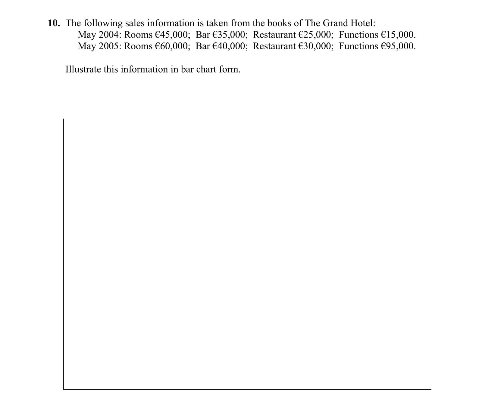 The-following-sales-information-is-taken-from-the-books-of-The-Grand-Hotel:---May-2004:-Rooms-€45,000;-Bar-€35,000;-Restaurant-€25,000;-Functions-€15,000-Leaving Cert Business-Question 10-2005.png