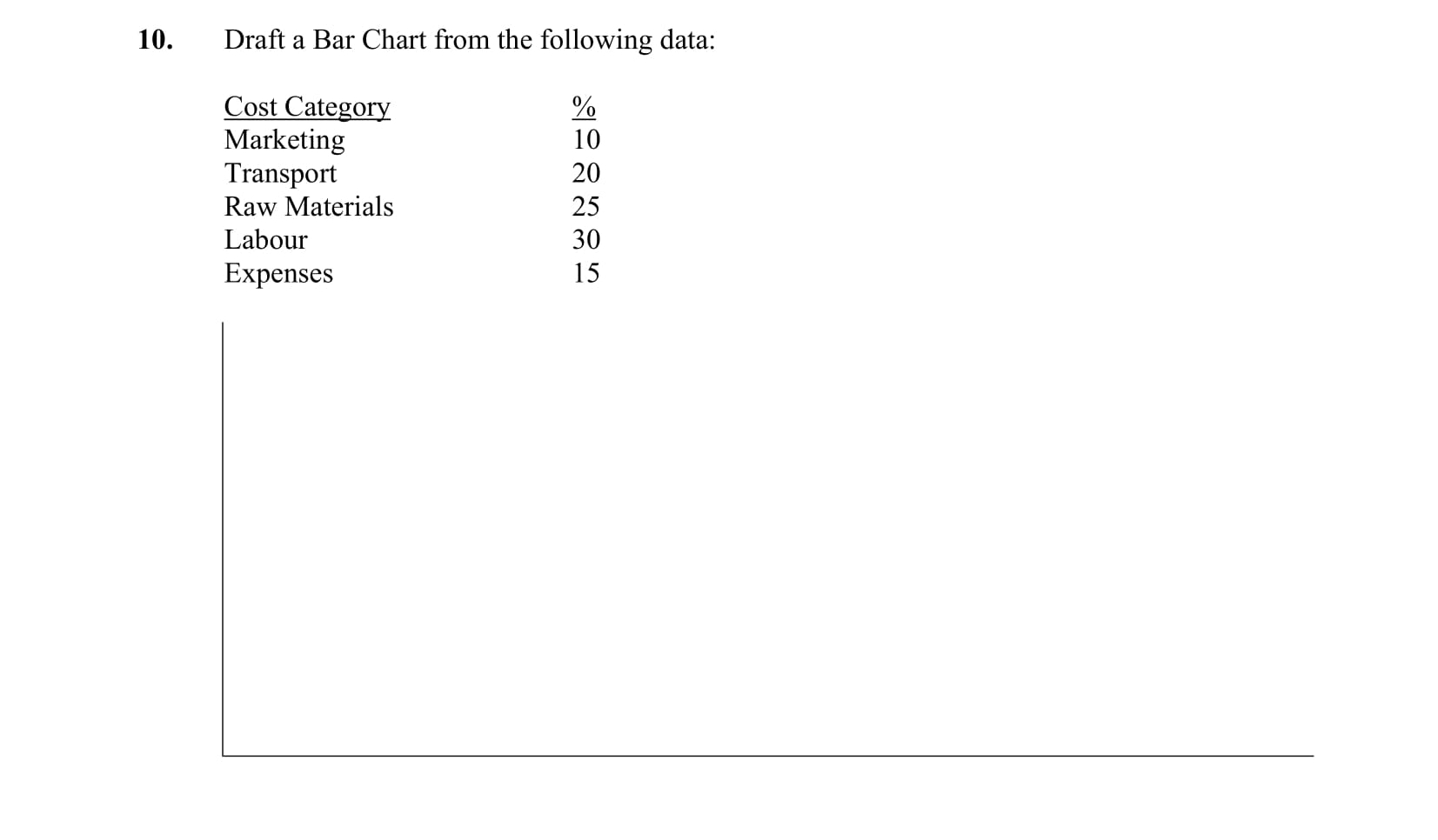 Draft-a-Bar-Chart-from-the-following-data:--Cost-Category-------%-Marketing----------10-Transport----------20-Raw-Materials------25-Labour-------------30-Expenses-----------15--Leaving Cert Business-Question 10-2003.png