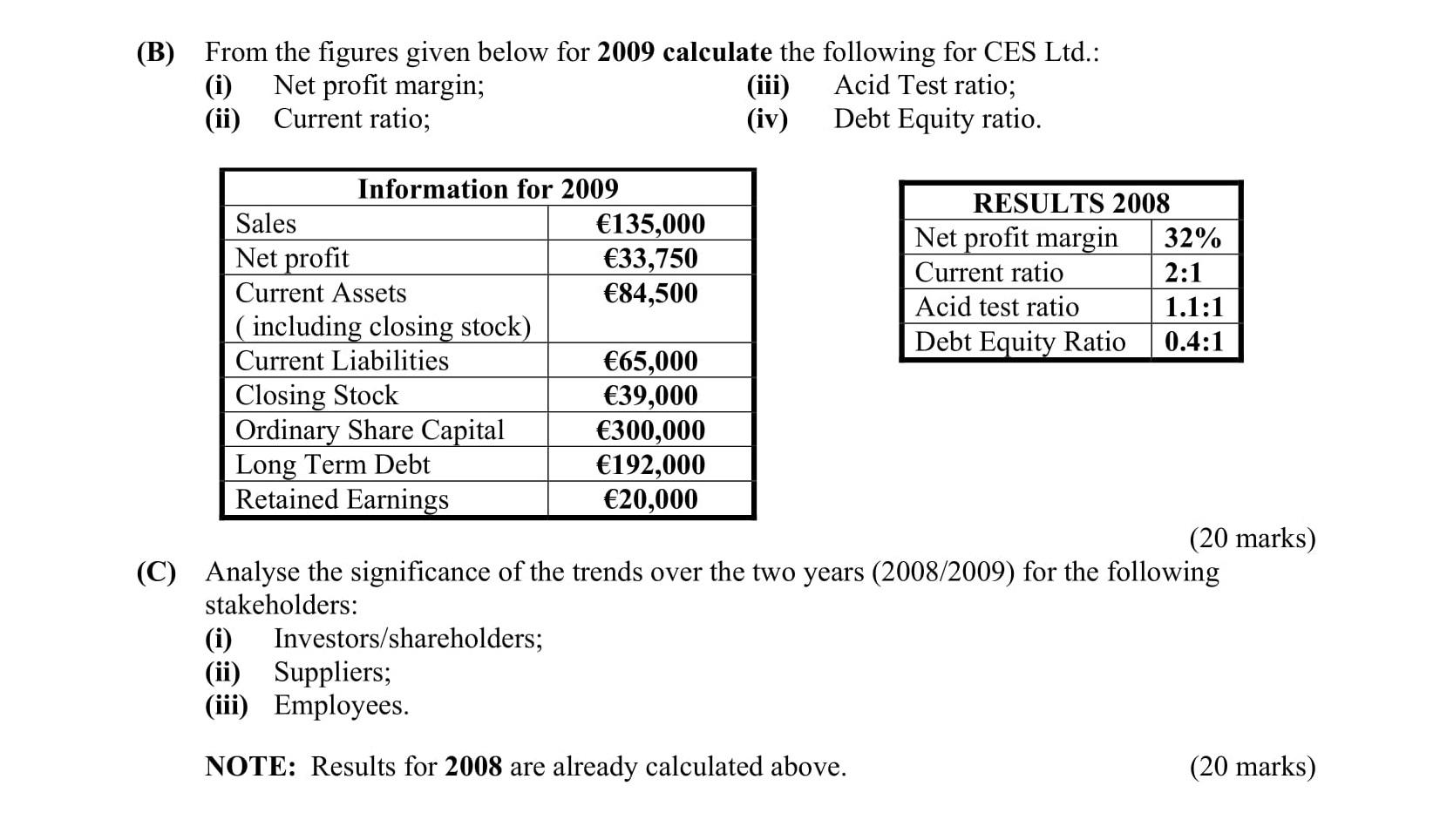 From-the-figures-given-below-for-2009-calculate-the-following-for-CES-Ltd.:----(i)--Net-profit-margin;---(ii)--Current-ratio;---(iii)--Acid-Test-ratio;---(iv)--Debt-Equity-ratio-Leaving Cert Business-Question B-2010.png