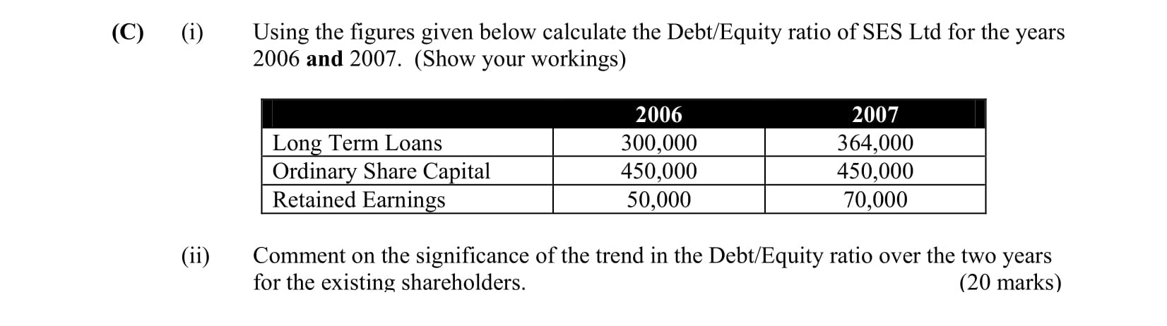 Using-the-figures-given-below-calculate-the-Debt/Equity-ratio-of-SES-Ltd-for-the-years-2006-and-2007-Leaving Cert Business-Question C(i)-2009.png