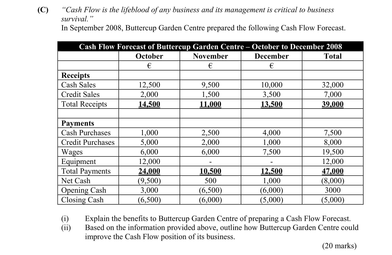“Cash-Flow-is-the-lifeblood-of-any-business-and-its-management-is-critical-to-business-survival.”-In-September-2008,-Buttercup-Garden-Centre-prepared-the-following-Cash-Flow-Forecast-Leaving Cert Business-Question C-2009.png