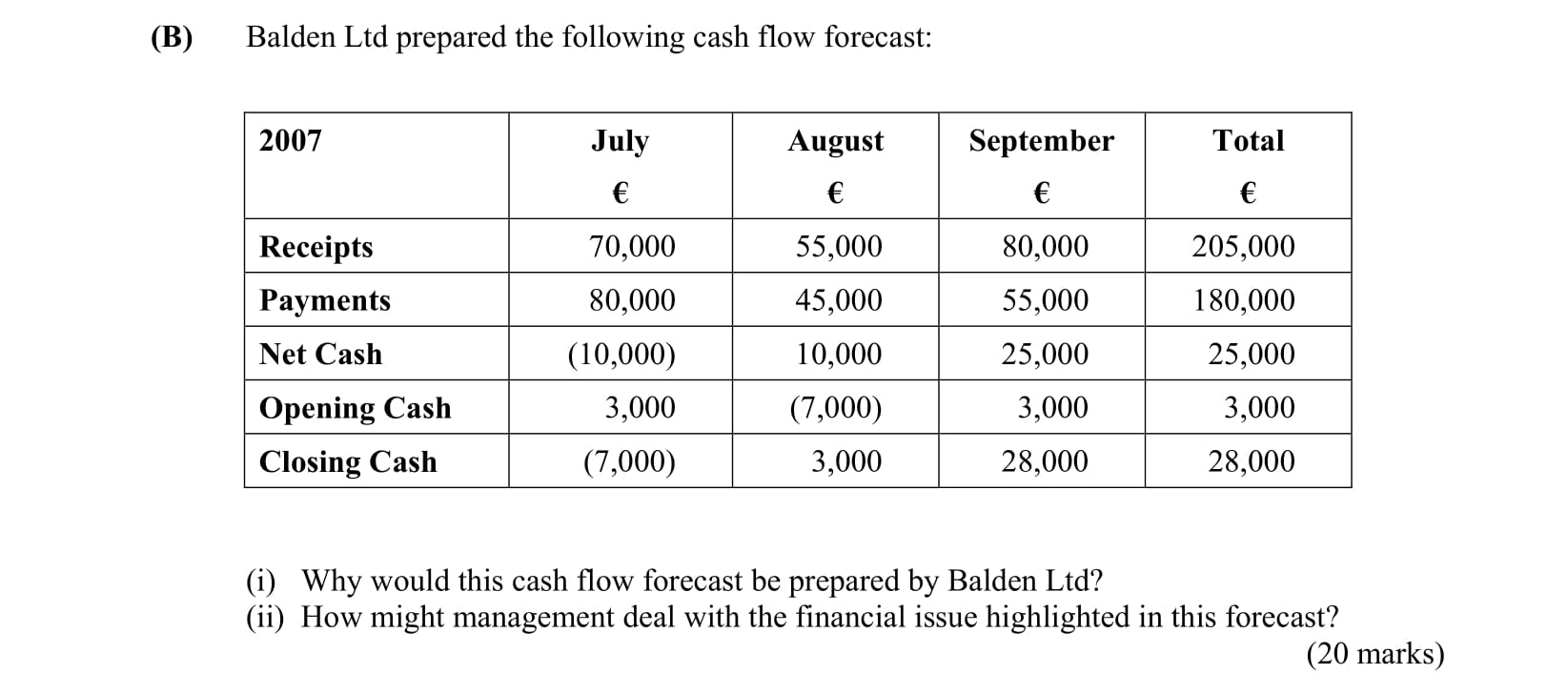 Balden-Ltd-prepared-the-following-cash-flow-forecast-:--2007--|-Receipts-----|-Payments------|-Net-Cash-------|-Opening-Cash--|-Closing-Cash--|-|--------------|---------------|----------------|---------------|---------------|-|-€70,000------|-€80,000------|-(€10,000)-----|-€3,000-------|-(€7,000)------|-|-€55,000------|-€45,000------|-€10,000-------|-(€7,000)-----|-€3,000-------|-|-€80,000------|-€55,000------|-€25,000-------|-€3,000-------|-€28,000-------|-|-Total--------|-€205,000-----|-€180,000------|-€25,000------|--------------|--(i)-Why-would-this-cash-flow-forecast-be-prepared-by-Balden-Ltd?-(ii)-How-might-management-deal-with-the-financial-issue-highlighted-in-this-forecast?-Leaving Cert Business-Question B-2007.png