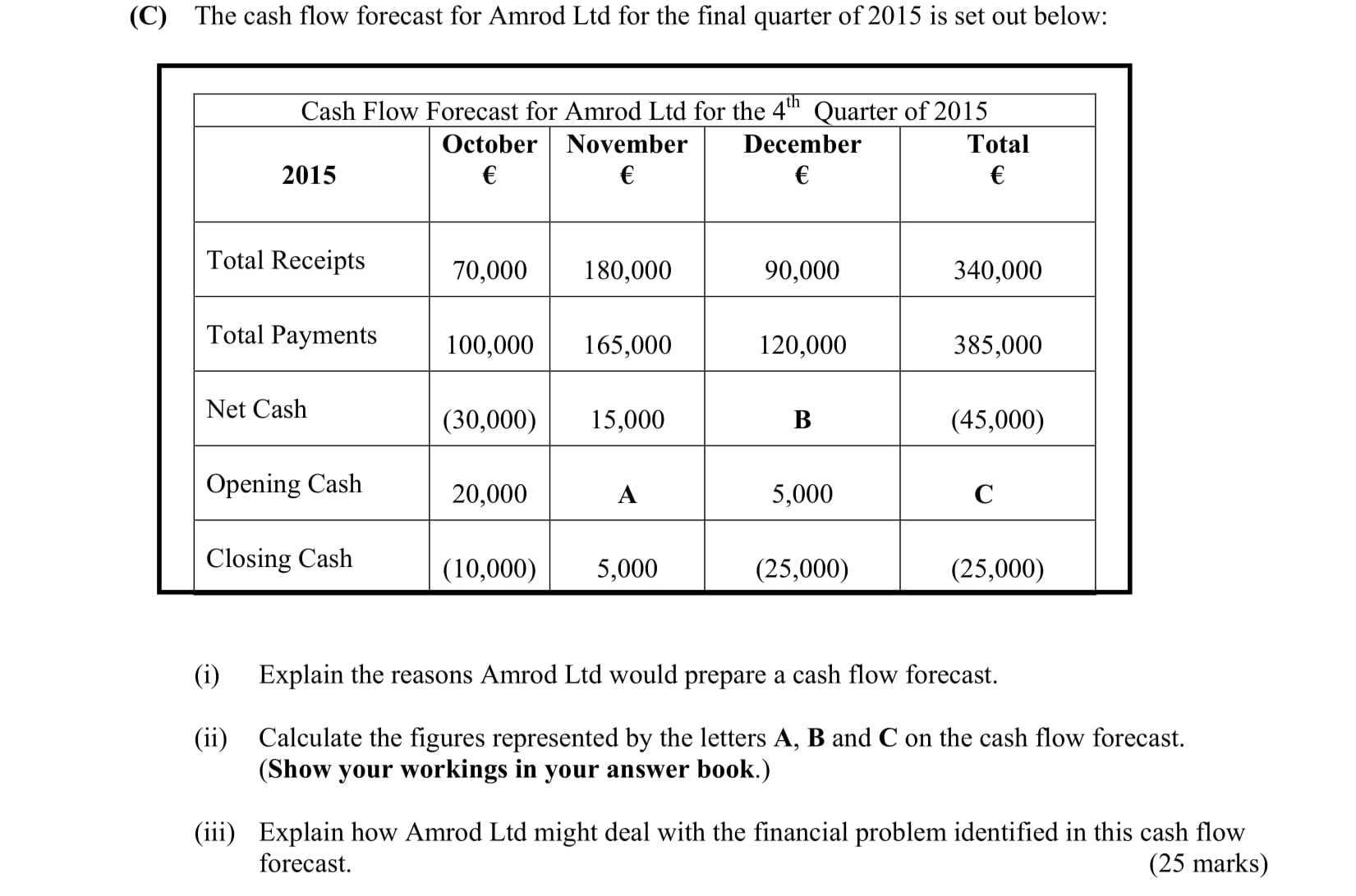 The-cash-flow-forecast-for-Armod-Ltd-for-the-4th-Quarter-of-2015-is-set-out-below:--Cash-Flow-Forecast-for-Armod-Ltd-for-the-4th-Quarter-of-2015--|-2015-----------|-October--|-November-|-December-|-Total---|-|----------------|----------|----------|----------|---------|-|----------------|-€--------|-€--------|-€--------|-€-------|-|-Total-Receipts-|-70,000---|-180,000--|-90,000---|-340,000-|-|-Total-Payments--|-100,000--|-105,000--|-B--------|-385,000-|-|-Net-Cash-------|-(30,000)-|-15,000---|-120,000--|-B-------|-|-Opening-Cash---|-20,000---|-A--------|-5,000----|-C-------|-|-Closing-Cash---|-(10,000)-|-5,000----|-(25,000)-|-(25,000)|--(i)-Explain-the-reasons-Armod-Ltd-would-prepare-a-cash-flow-forecast-Leaving Cert Business-Question C-2015.png