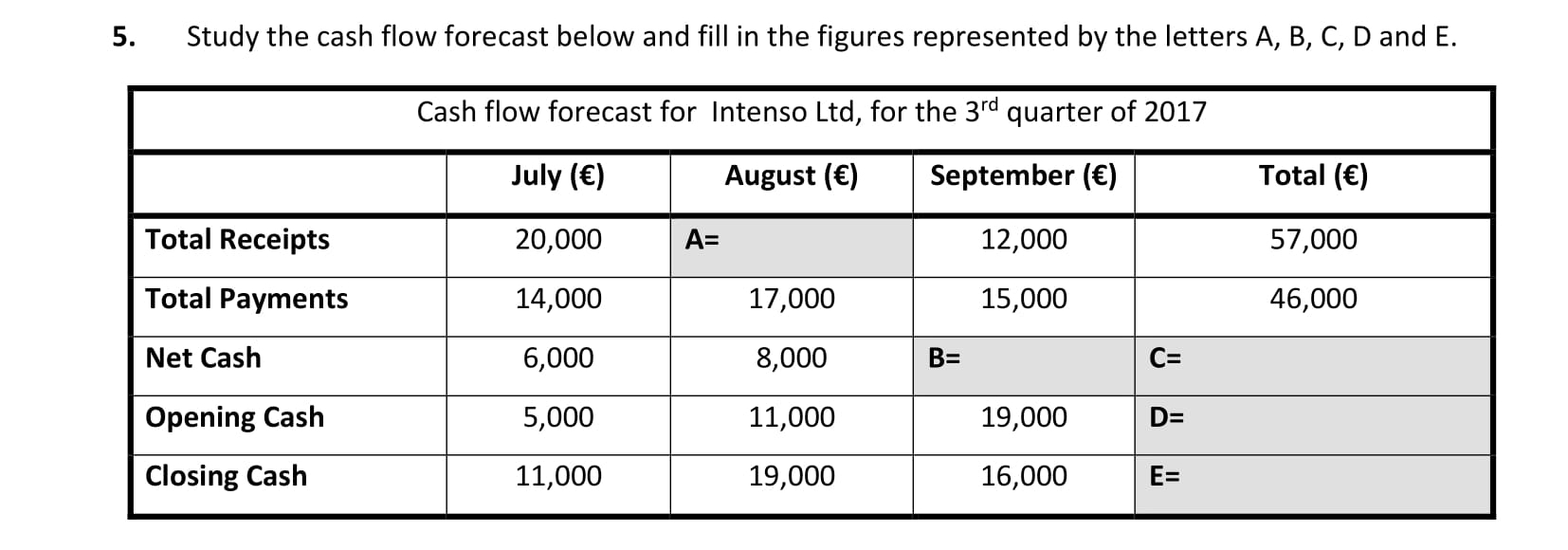 Study-the-cash-flow-forecast-below-and-fill-in-the-figures-represented-by-the-letters-A,-B,-C,-D-and-E-Leaving Cert Business-Question 5-2018.png