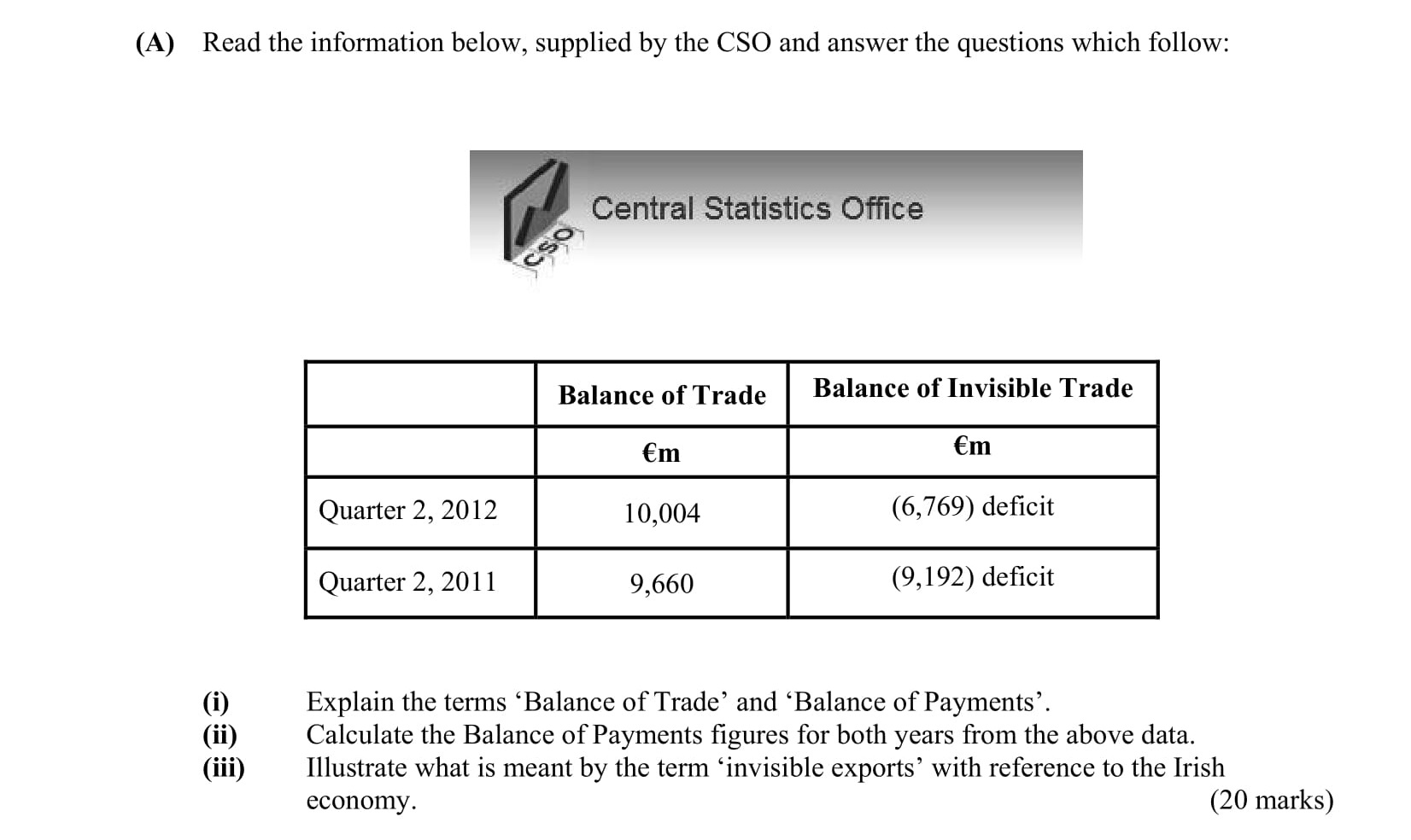 Read-the-information-below,-supplied-by-the-CSO-and-answer-the-questions-which-follow:---|---|-Balance-of-Trade-|-Balance-of-Invisible-Trade-|-|---|-------------------|--------------------------|-|---|-€m----------------|-€m-----------------------|-|-Quarter-2,-2012-|-10,004-----------------|-(6,769)-deficit----------|-|-Quarter-2,-2011-|-9,660------------------|-(9,192)-deficit----------|--(i)-Explain-the-terms-'Balance-of-Trade'-and-'Balance-of-Payments'-Leaving Cert Business-Question 3(A)-2013.png