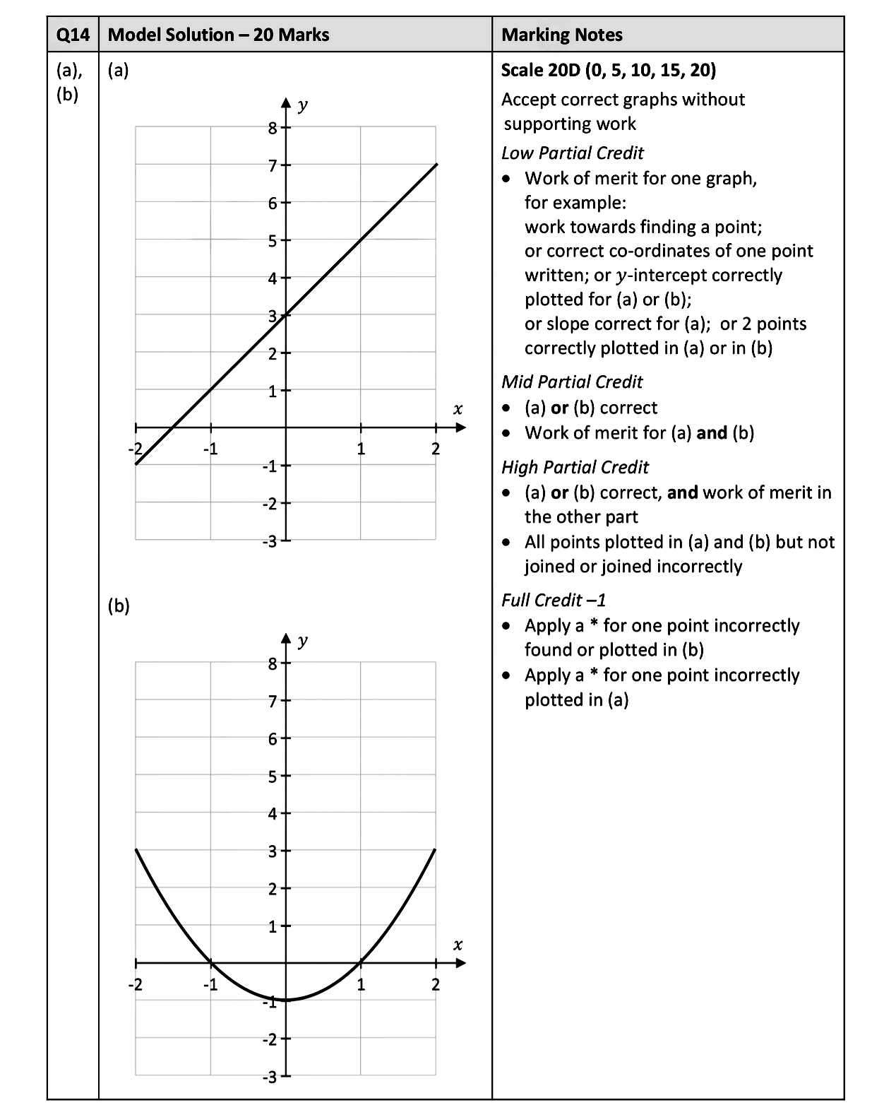 Draw-the-graph-of-the-following-function-in-the-domain-$-2-\leq-x-\leq-2$,-for-$x-\in-\mathbb{R}$-Junior Cycle Mathematics-Question 14-2018.png