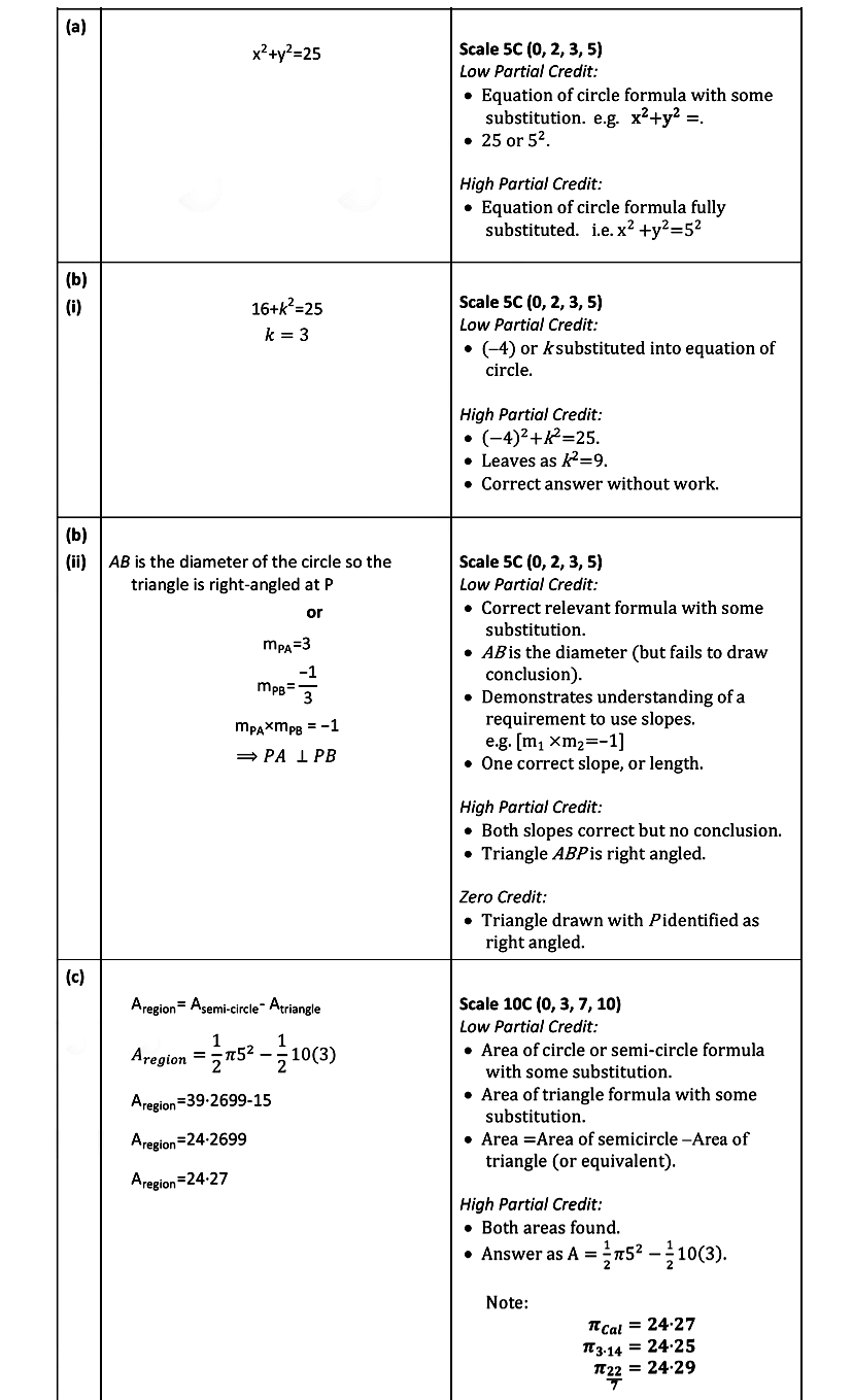 The-circle-c-has-centre-(0,-0)-and-radius-5-units-Leaving Cert Mathematics-Question 2-2017.png