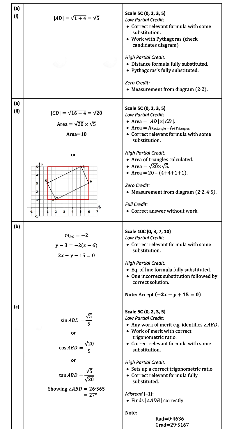 The-points-A(2,-1),-B(6,-3),-C(5,-5),-and-D(1,-3)-are-the-vertices-of-the-rectangle-ABCD-as-shown-Leaving Cert Mathematics-Question 3-2017.png