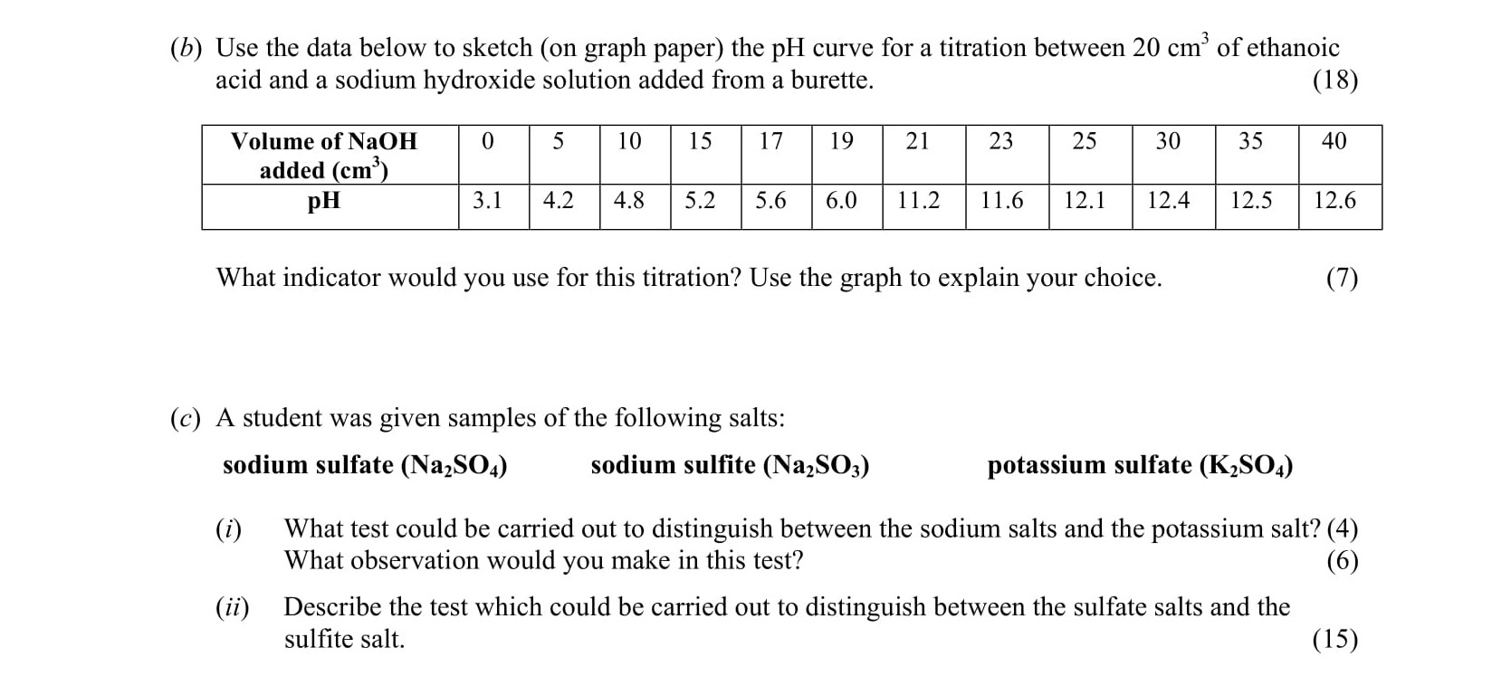 Use-the-data-below-to-sketch-(on-graph-paper)-the-pH-curve-for-a-titration-between-20-cm³-of-ethanoic-acid-and-a-sodium-hydroxide-solution-added-from-a-burette-Leaving Cert Chemistry-Question b-2003.png