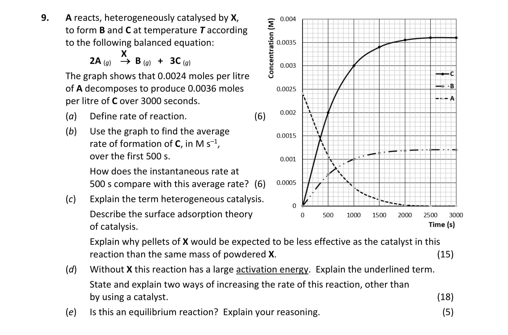 A-reacts,-heterogeneously-catalysed-by-X,-to-form-B-and-C-at-temperature-T-according-to-the-following-balanced-equation:--$2A-\xrightarrow{X}-B-+-3C$--The-graph-shows-that-0.0024-moles-per-litre-of-A-decomposes-to-produce-0.0036-moles-per-litre-of-C-over-3000-seconds-Leaving Cert Chemistry-Question 9-2019.png