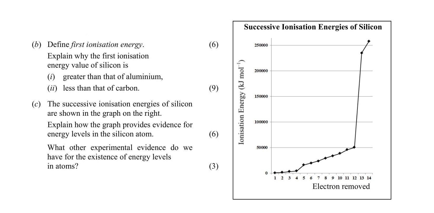 Define-first-ionisation-energy-Leaving Cert Chemistry-Question b-2014.png