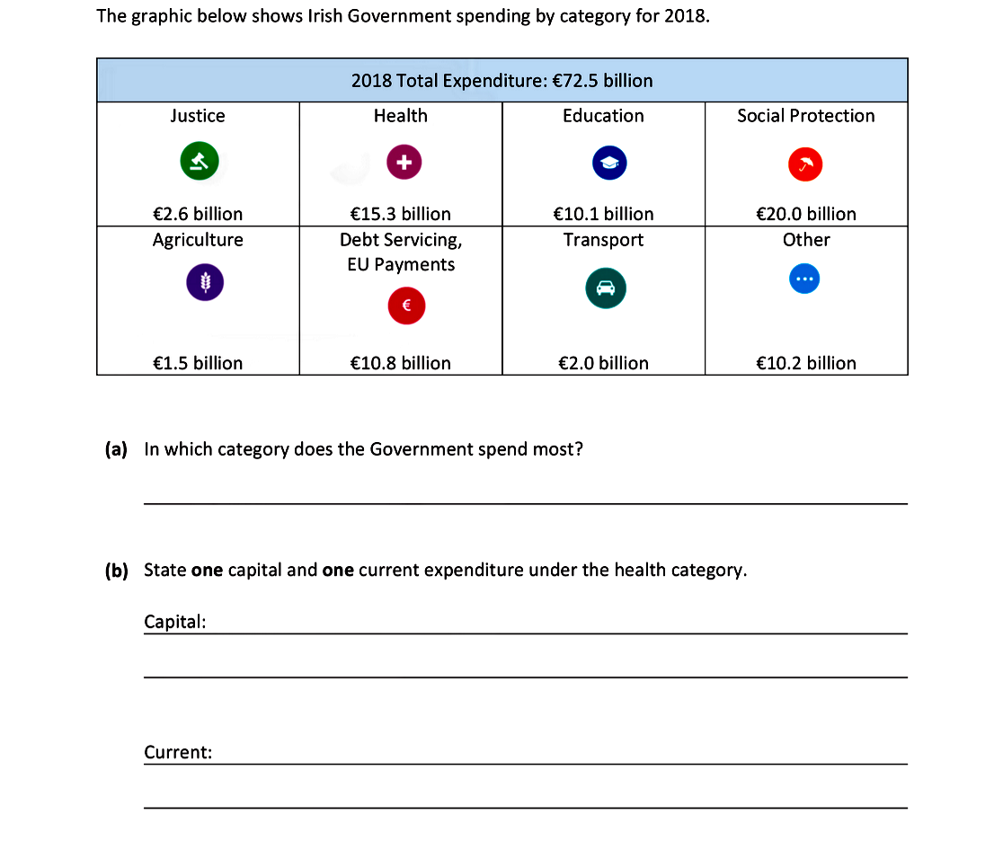 The-graphic-below-shows-Irish-Government-spending-by-category-for-2018-Junior Cycle Business Studies-Question 7-2019.png