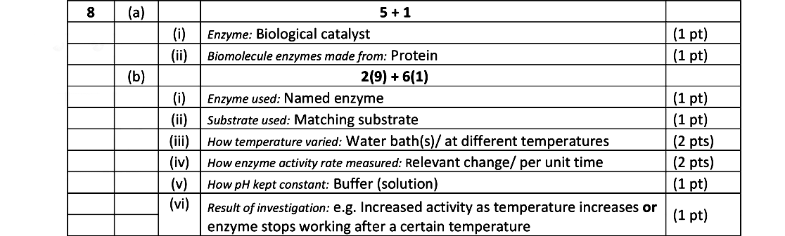 8-(a)-(i)-Enzyme:-Biological-catalyst--(ii)-Biomolecule-enzymes-made-from:-Protein--(b)--(i)-Enzyme-used:-Named-enzyme--(ii)-Substrate-used:-Matching-substrate--(iii)-How-temperature-varied:-Water-bath(s)-at-different-temperatures--(iv)-How-enzyme-activity-rate-measured:-Relevant-change/per-unit-time--(v)-How-pH-kept-constant:-Buffer-(solution)--(vi)-Result-of-investigation:-e.g-Leaving Cert Biology-Question 8-2017.png