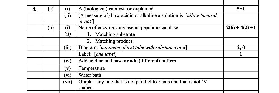 (a)-(i)-A-(biological)-catalyst-or-explained-(ii)-(A-measure-of)-how-acidic-or-alkaline-a-solution-is-[allow-'neutral-or-not']--(b)-(i)-Name-of-enzyme:-amylase-or-pepsin-or-catalase--(ii)-1-Leaving Cert Biology-Question 8-2009.png