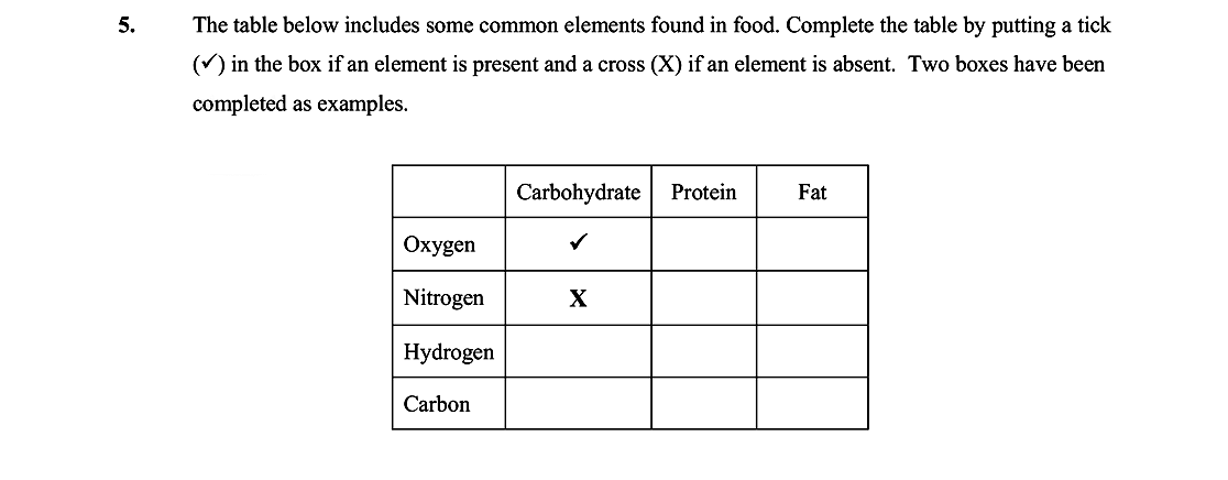 The-table-below-includes-some-common-elements-found-in-food-Leaving Cert Biology-Question 5-2005.png