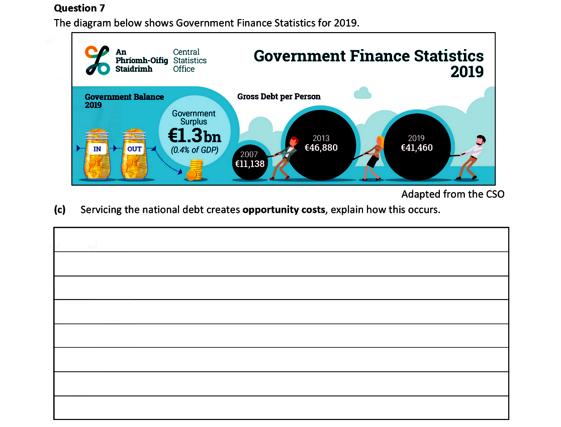 The-diagram-below-shows-Government-Finance-Statistics-for-2019-Leaving Cert Economics-Question 7-2021.png