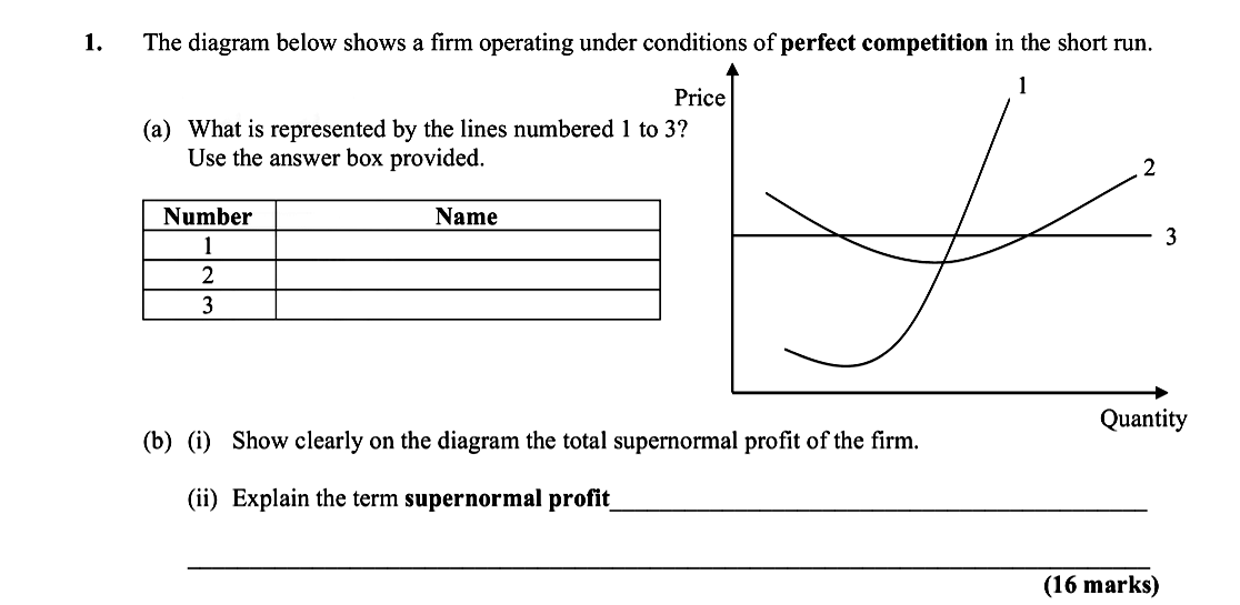 The-diagram-below-shows-a-firm-operating-under-conditions-of-perfect-competition-in-the-short-run-Leaving Cert Economics-Question 1-2016.png