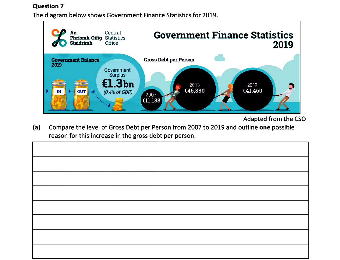 Compare-the-level-of-Gross-Debt-per-Person-from-2007-to-2019-and-outline-one-possible-reason-for-this-increase-in-the-gross-debt-per-person.-Leaving Cert Economics-Question 7(a)-2021.png