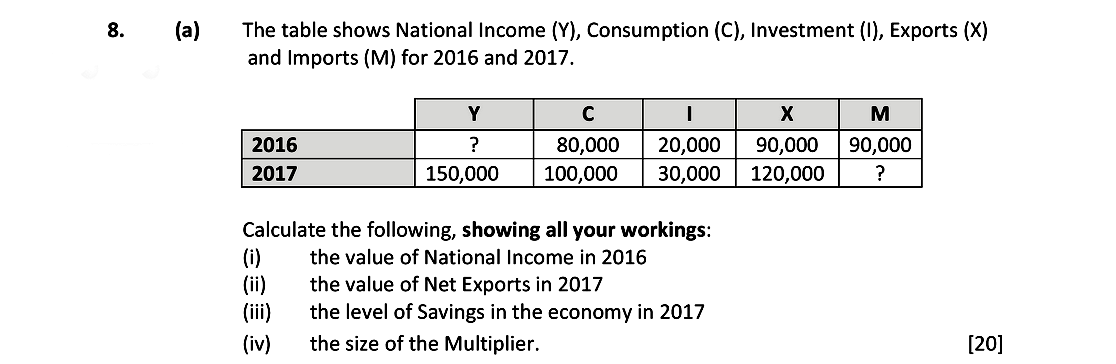 The-table-shows-National-Income-(Y),-Consumption-(C),-Investment-(I),-Exports-(X)-and-Imports-(M)-for-2016-and-2017-Leaving Cert Economics-Question 8-2018.png