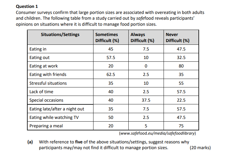 With-reference-to-five-of-the-above-situations/settings,-suggest-reasons-why-participants-may/may-not-find-it-difficult-to-manage-portion-sizes-Leaving Cert Home Economics-Question 1(a)-2020.png