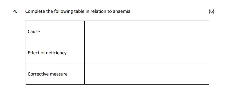 Complete-the-following-table-in-relation-to-anaemia-Leaving Cert Home Economics-Question 4-2017.png