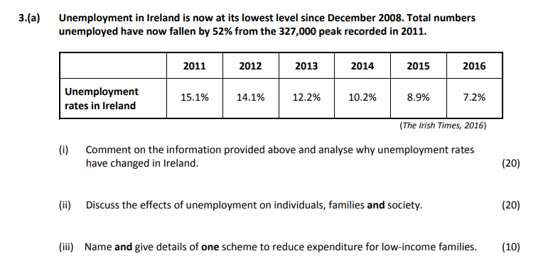 Unemployment-in-Ireland-is-now-at-its-lowest-level-since-December-2008-Leaving Cert Home Economics-Question 3(a)-2017.png