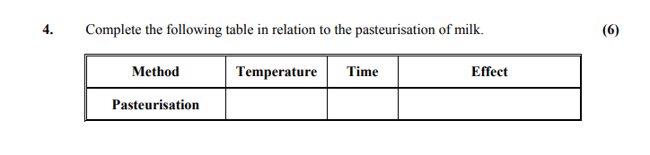 Complete-the-following-table-in-relation-to-the-pasteurisation-of-milk-Leaving Cert Home Economics-Question 4-2008.png