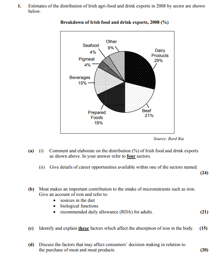 Estimates-of-the-distribution-of-Irish-agri-food-and-drink-exports-in-2008-by-sector-are-shown-below-Leaving Cert Home Economics-Question 1-2010.png