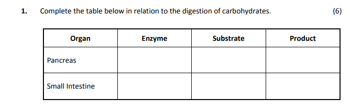 Complete-the-table-below-in-relation-to-the-digestion-of-carbohydrates-Leaving Cert Home Economics-Question 1-2018.png