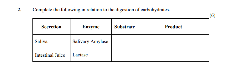 Complete-the-following-in-relation-to-the-digestion-of-carbohydrates-Leaving Cert Home Economics-Question 2-2007.png